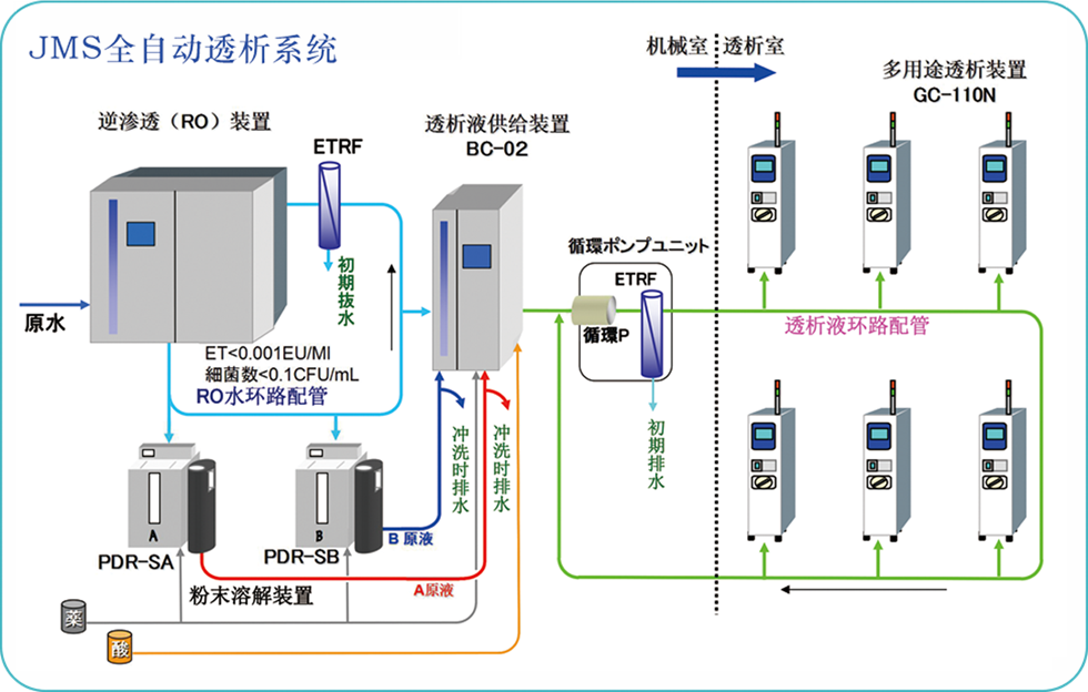 密闭式循环供给-控制感染